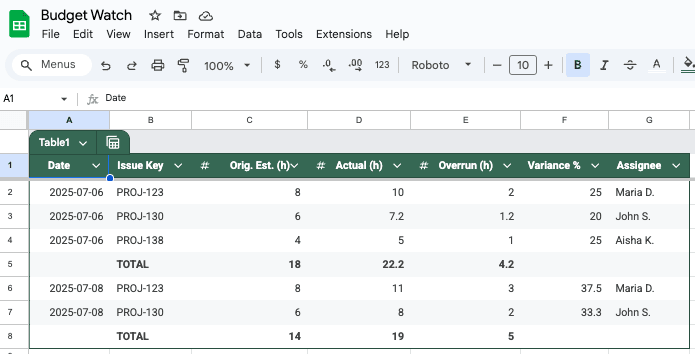 Illustration showing appended "Budget Watch" Google Sheet by Mygom AI automation